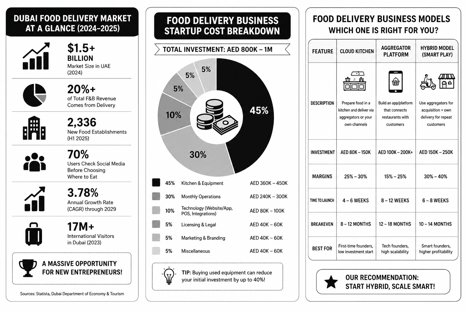 Starting a Food Delivery Business in Dubai - Complete Checklist & Step-by-Step Guide